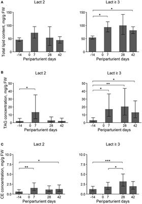 Qualitative and Quantitative Changes in Total Lipid Concentration and Lipid Fractions in Liver Tissue of Periparturient German Holstein Dairy Cows of Two Age Groups